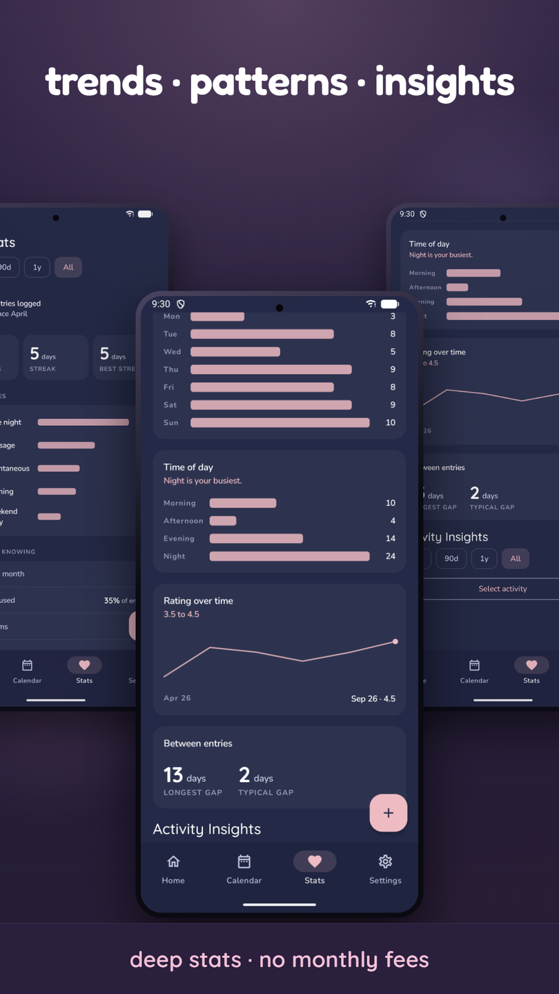 Petaly stats — trends, patterns and insights